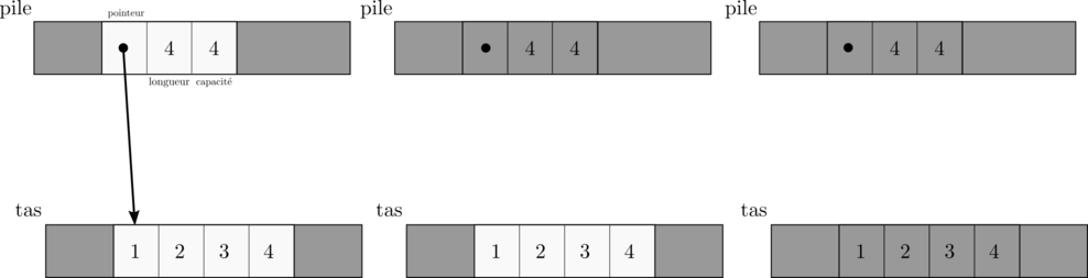 La représentation en mémoire du vecteur `v = (1,2,3,4)`